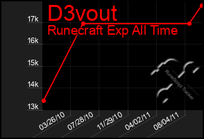 Total Graph of D3vout