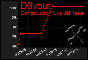 Total Graph of D3vout