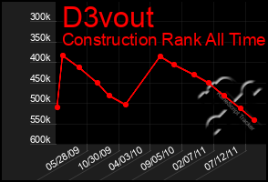 Total Graph of D3vout