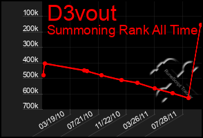 Total Graph of D3vout