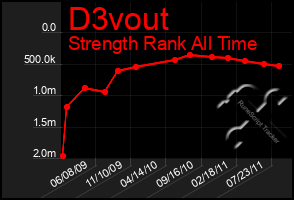 Total Graph of D3vout