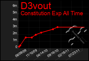 Total Graph of D3vout