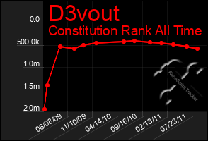 Total Graph of D3vout