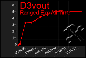 Total Graph of D3vout