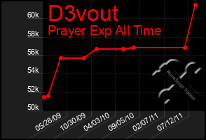 Total Graph of D3vout