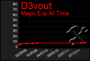 Total Graph of D3vout