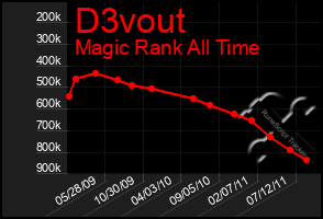 Total Graph of D3vout