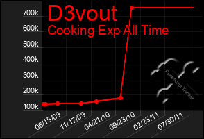 Total Graph of D3vout