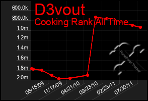 Total Graph of D3vout