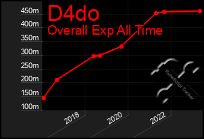 Total Graph of D4do