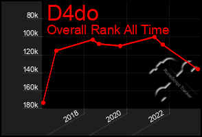 Total Graph of D4do