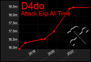 Total Graph of D4do