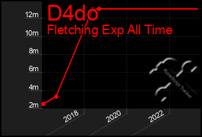 Total Graph of D4do