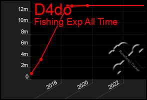 Total Graph of D4do