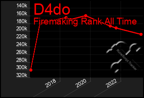 Total Graph of D4do