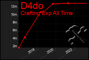 Total Graph of D4do