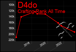 Total Graph of D4do