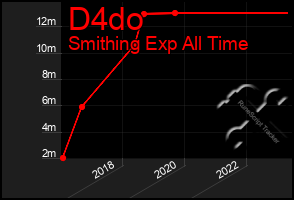 Total Graph of D4do