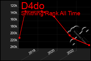 Total Graph of D4do