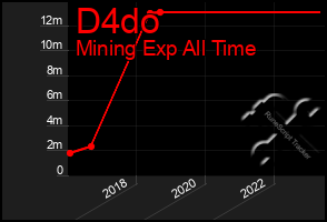 Total Graph of D4do