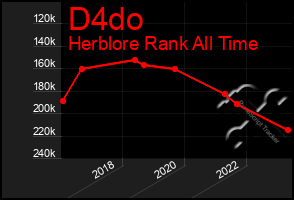 Total Graph of D4do