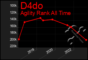 Total Graph of D4do