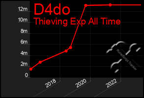 Total Graph of D4do