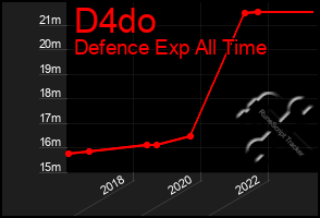 Total Graph of D4do