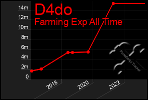 Total Graph of D4do