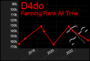 Total Graph of D4do