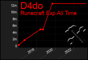 Total Graph of D4do