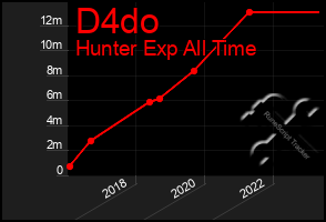 Total Graph of D4do