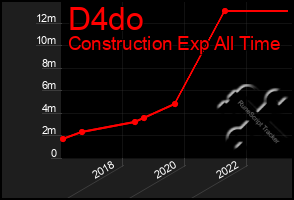 Total Graph of D4do