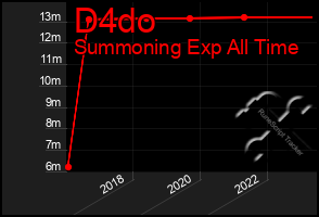 Total Graph of D4do