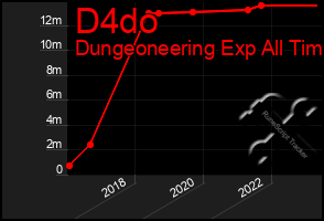 Total Graph of D4do