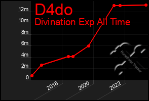 Total Graph of D4do