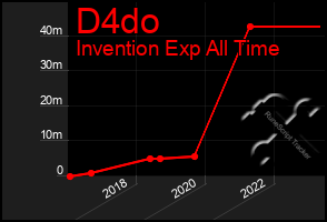 Total Graph of D4do