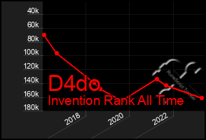 Total Graph of D4do