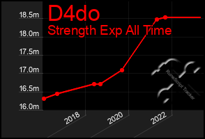 Total Graph of D4do