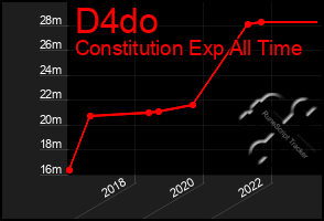 Total Graph of D4do