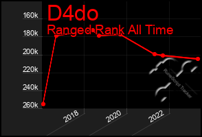 Total Graph of D4do