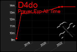 Total Graph of D4do