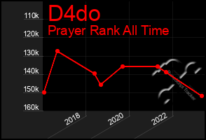 Total Graph of D4do