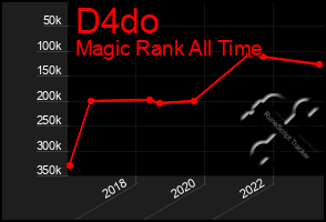 Total Graph of D4do