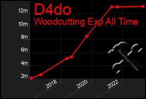 Total Graph of D4do