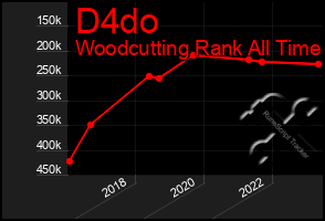 Total Graph of D4do