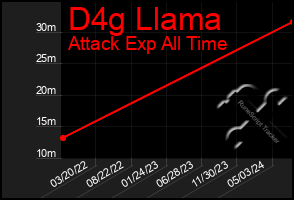 Total Graph of D4g Llama