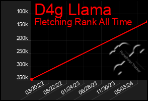 Total Graph of D4g Llama