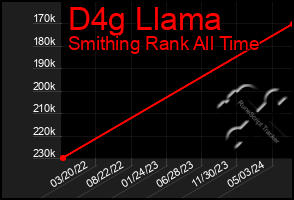 Total Graph of D4g Llama