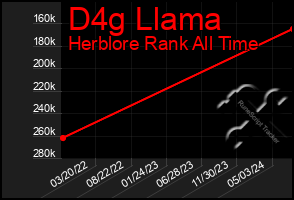 Total Graph of D4g Llama